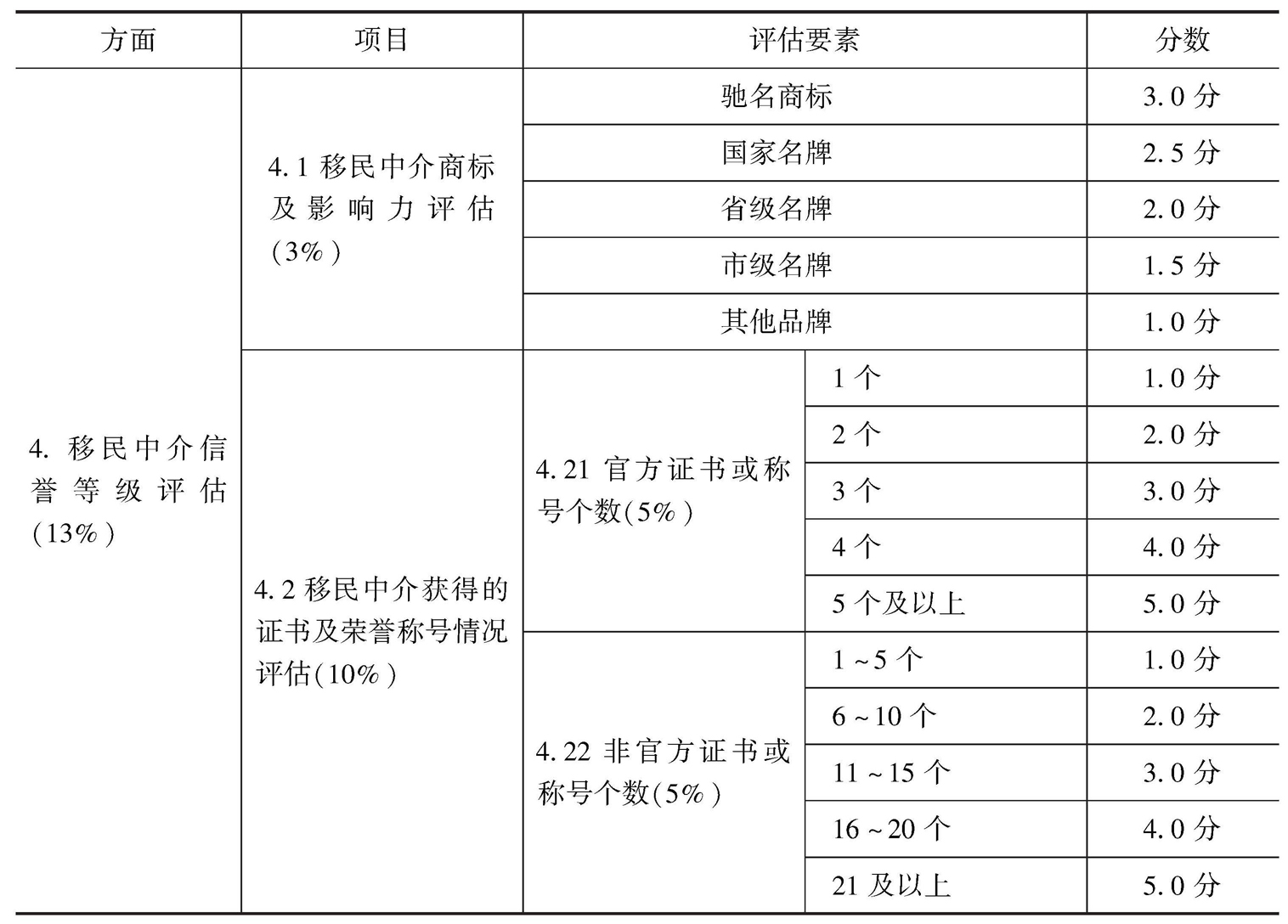 企业信誉等级评分表 中国皮书网
