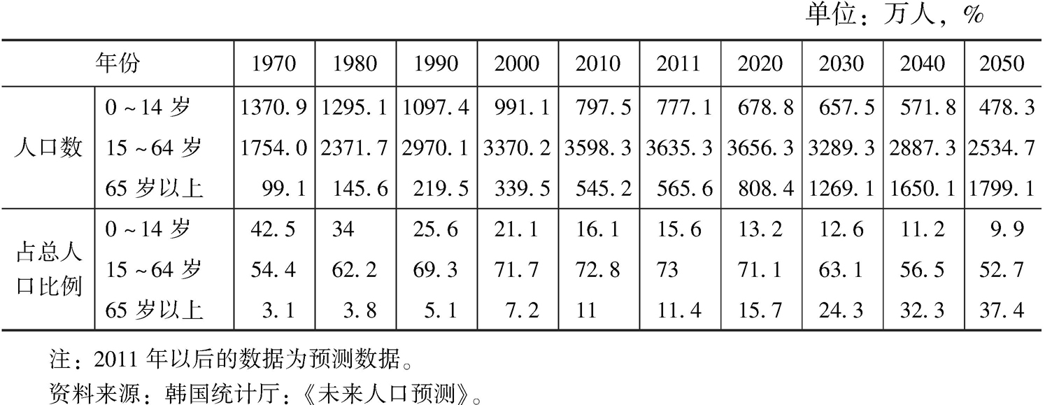 各年龄层人口分布状况 1970 50 中国皮书网