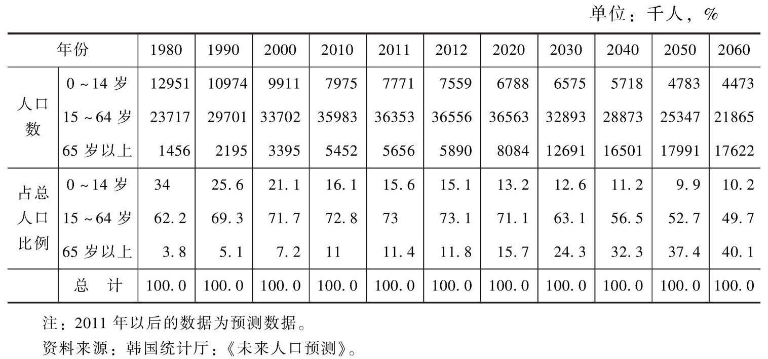 各年龄层人口分布状况 1980 60年 中国皮书网