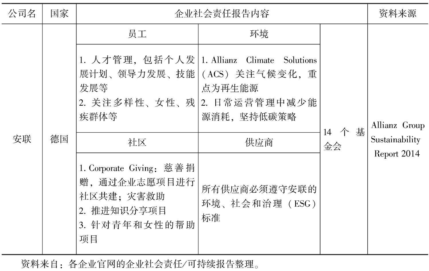 企业社会责任报告内容梳理 以四家企业为例 续表2 中国皮书网