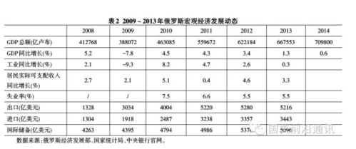 2009~2013年俄罗斯宏观经济发展动态