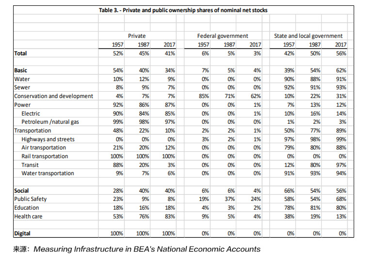 美国各类基础设施公私股份占比