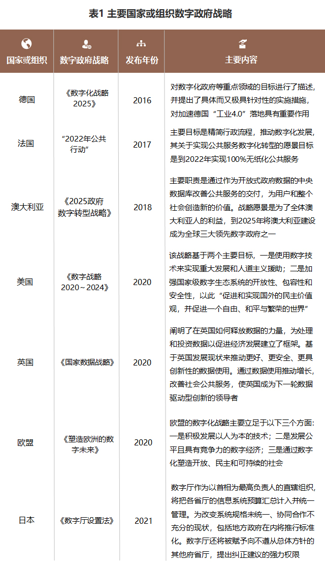 数字政府战略